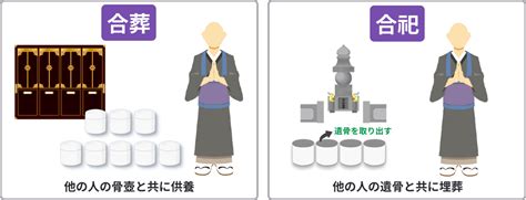 合墓|【合祀の考え方】合祀墓・合葬墓ってなに？費用目安。